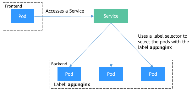 access through service